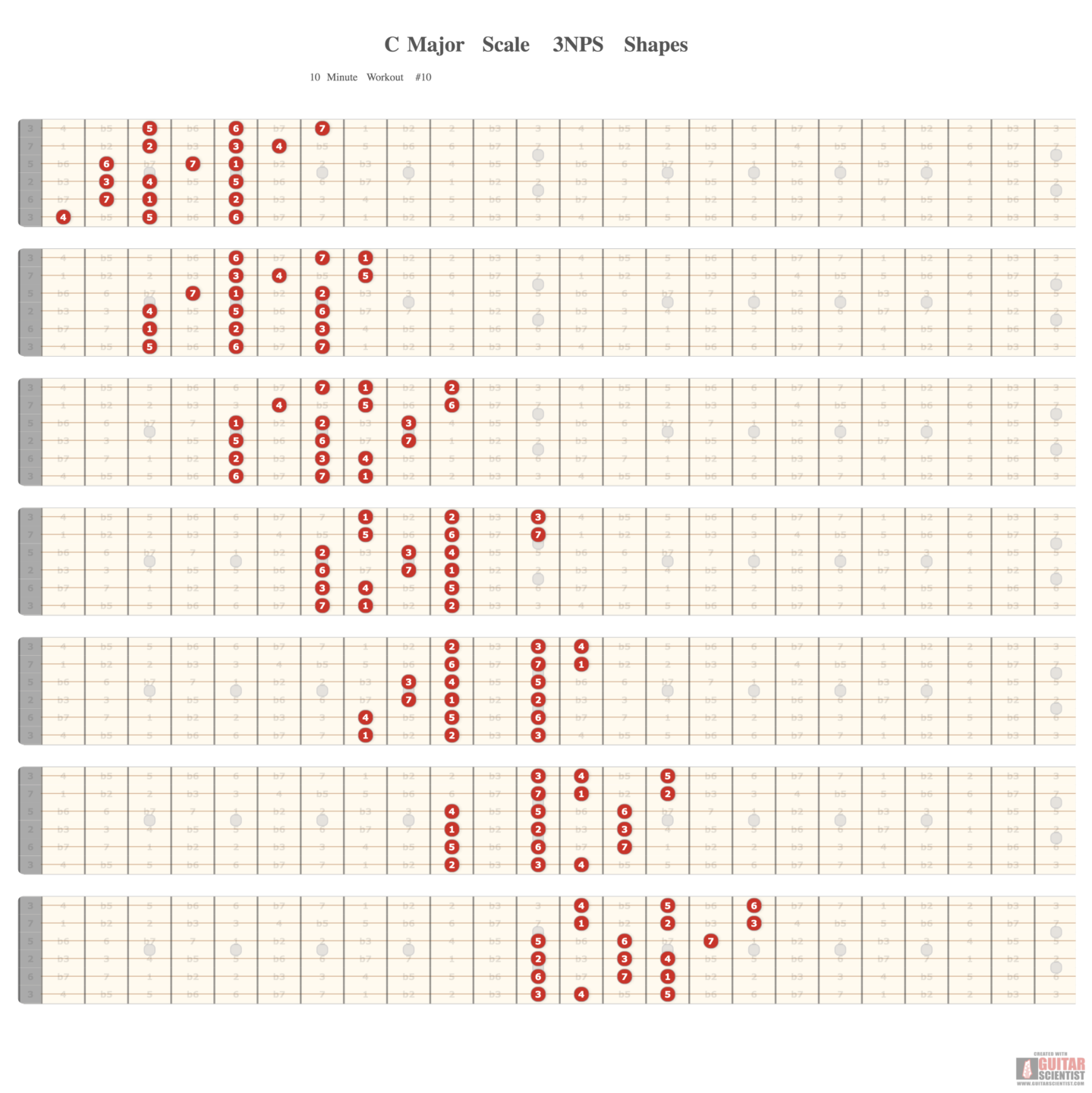 C major scale, three-note-per-string shapes